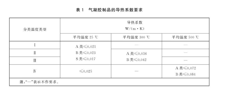 气凝胶保温毡国家标准