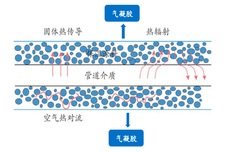 中石化也入局的气凝胶，在石化管道市场规模有望破百亿吗?