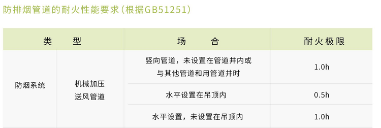 火灾烟气有4大危害，防排烟系统可以怎么从源头上避免或减弱?