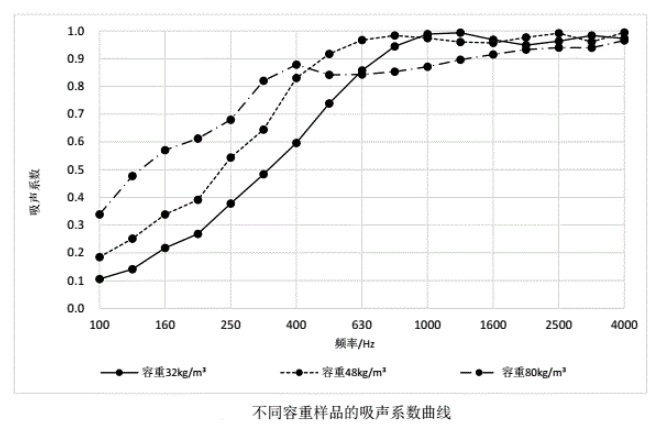 玻璃棉板的容重与吸声系数的关系