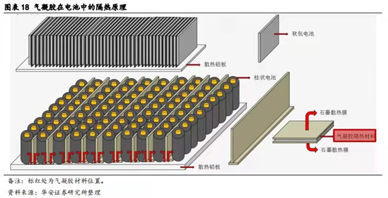 气凝胶闯进新能源赛道，比亚迪争当课代表