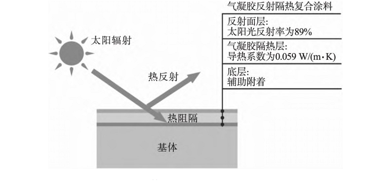 气凝胶涂料在罐体保温隔热上的应用