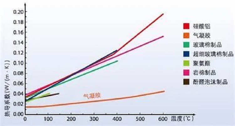 保温材料分析：导热系数与温度、湿度、密度等条件的关系