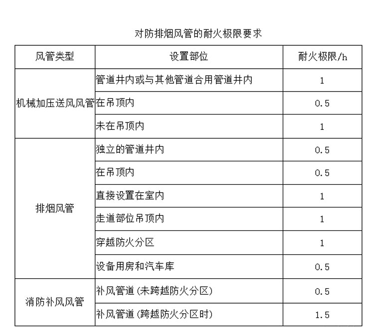 防排烟风管防火包裹用岩棉保温容重是多少