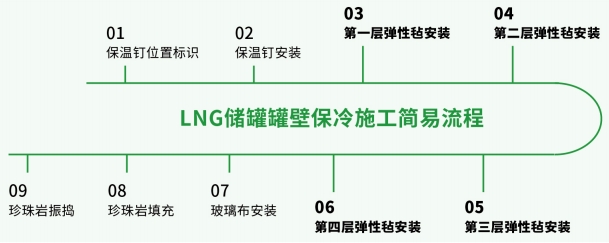 玻璃纤维弹性毡-LNG储罐深冷绝热系统-188BET金宝搏